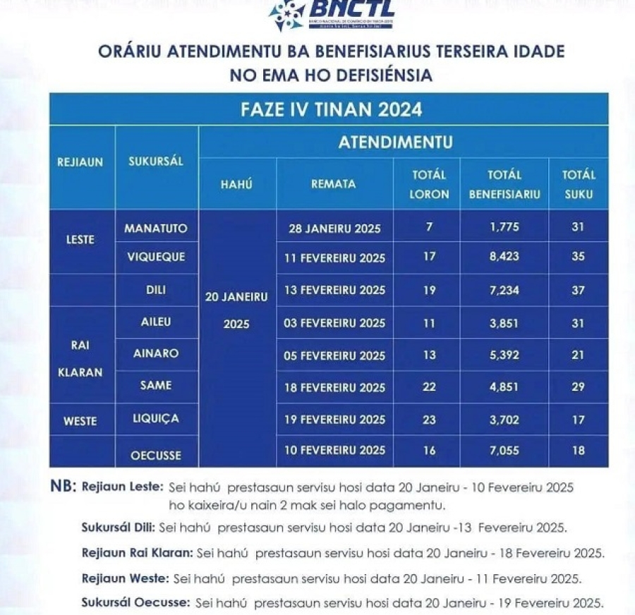 20 Janeiru, BNCTL Hahú Halo Pagamentu Pensaun Sosial ba Idozus-EhD