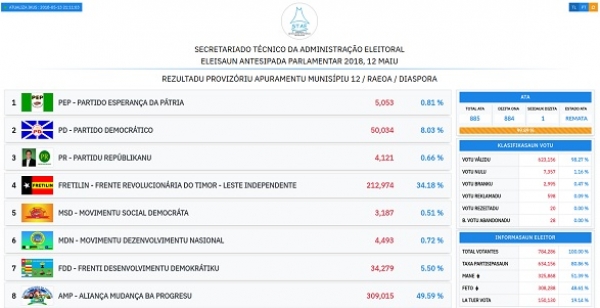 Rezultadu provizóriu apuramentu munisipál 
