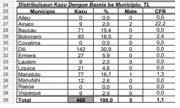 Dadus kazu dengue neebe Ministeriu Saude fo sai. Foto:Media MS.