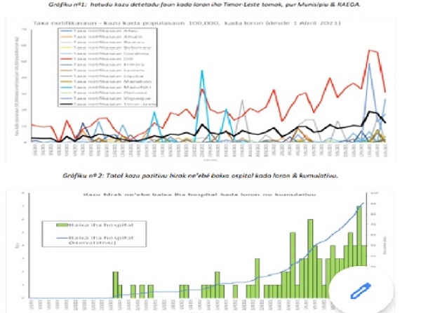 Grafiku hatudu kazu positivu kada loron aumenta iha Timor-Leste.