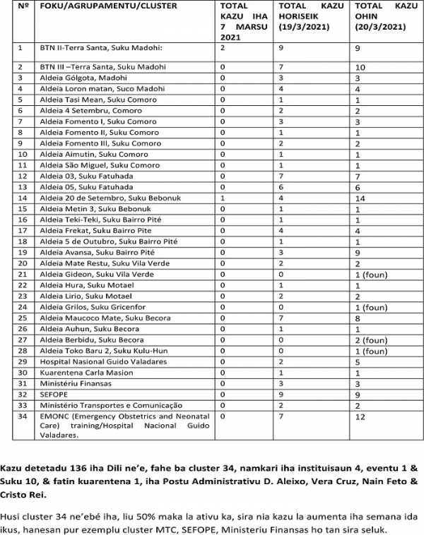 Dadus atual  Covid-19 kada Cluster sira..