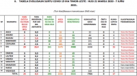 Tabela hatudu kada loron numeru Covid-19 iha Munisipiu.